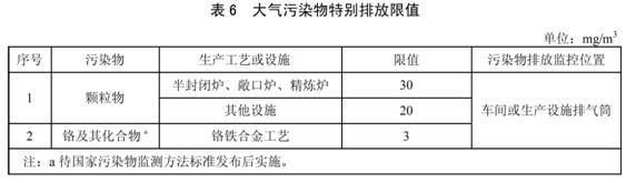 鐵合金工業污染物排放標準 GB 28666-2012