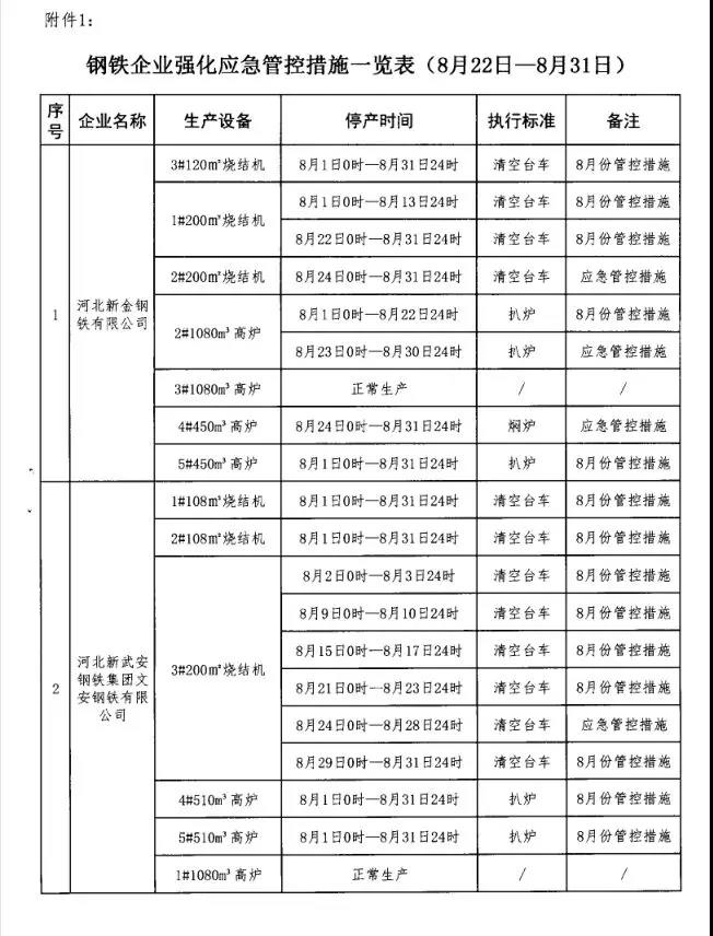 武安市大氣污染防治工作領導小組辦公室發(fā)布關于鋼鐵焦化企業(yè)強化應急管控工作的通知