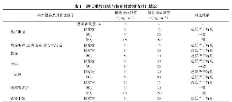 《鋼鐵企業(yè)超低排放改造工作方案(征求意見稿)》(環(huán)辦大氣函[2018]242號)中焦化的排放限值總體上嚴于《煉焦化學工業(yè)污染排放標準》(GB 16171—2012)中的特別排放限值，詳細對比情況